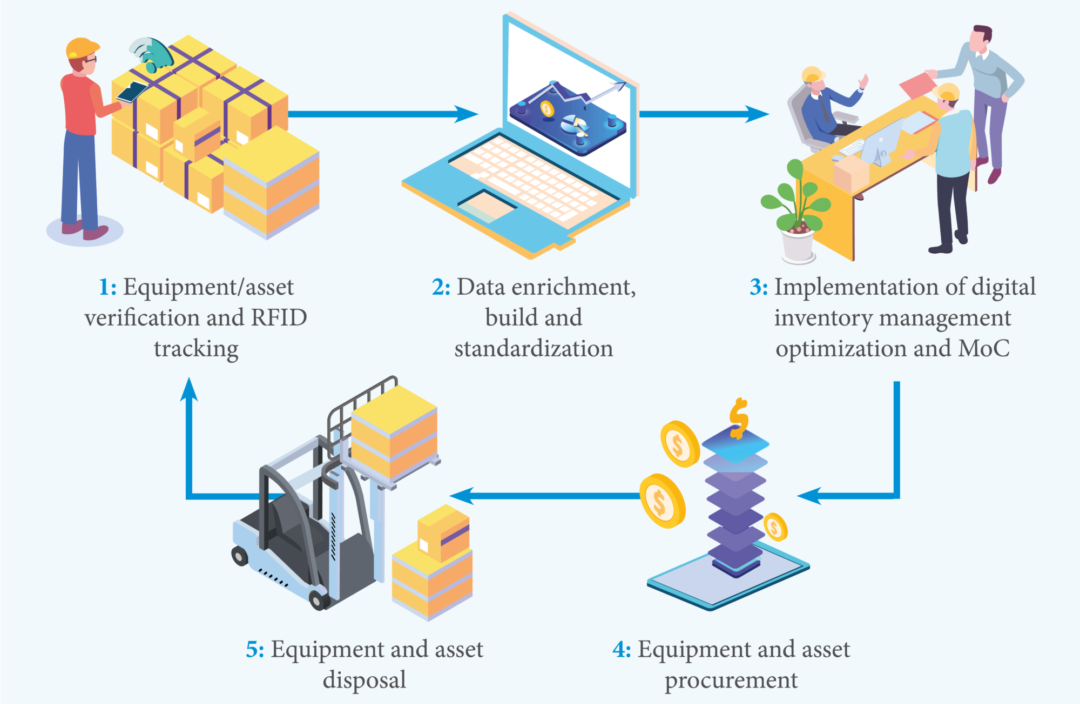 How we deliver full-cycle inventory management efficiencies